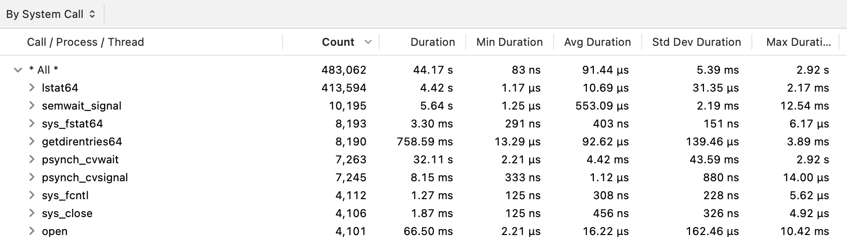A list of system calls made by ./goroutines.